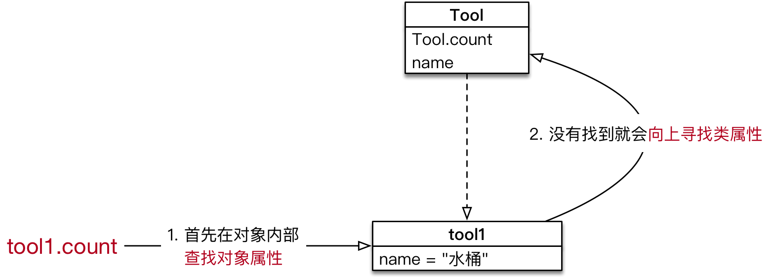 019_通过对象访问类属性